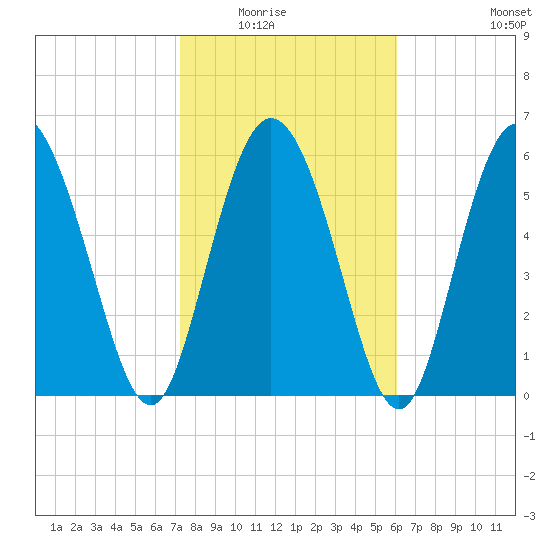 Daymark 185 tide chart for Saturday, February 5, 2022