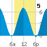 Daymark 185 tide chart for Saturday, February 5, 2022