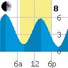 Daymark 185 tide chart for Tuesday, February 8, 2022