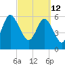 Daymark 185 tide chart for Saturday, March 12, 2022
