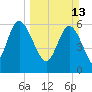 Daymark 185 tide chart for Sunday, March 13, 2022