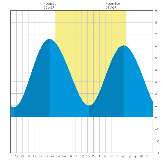 Daymark 185 tide chart for Monday, March 14, 2022