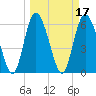 Daymark 185 tide chart for Thursday, March 17, 2022