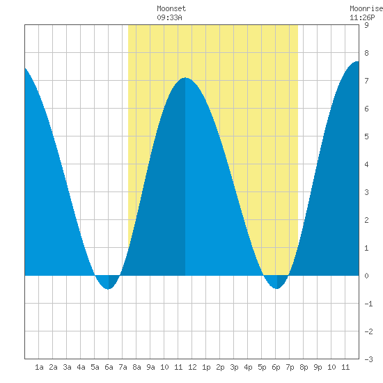 Daymark 185 tide chart for Monday, March 21, 2022