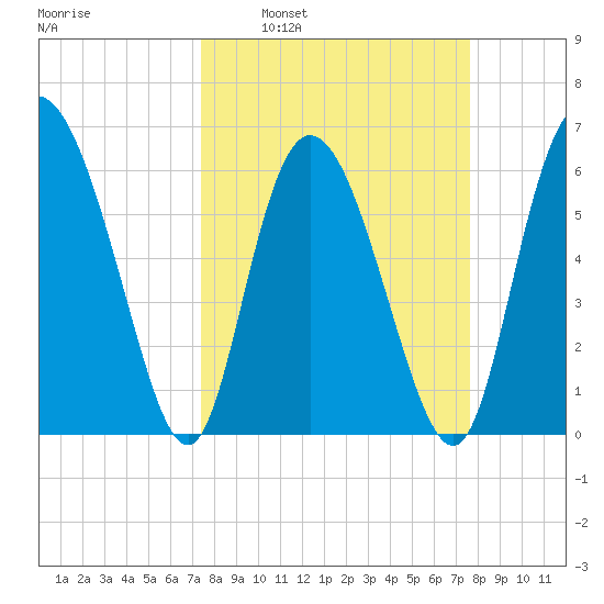Daymark 185 tide chart for Tuesday, March 22, 2022