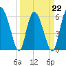 Daymark 185 tide chart for Tuesday, March 22, 2022