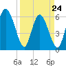 Daymark 185 tide chart for Thursday, March 24, 2022