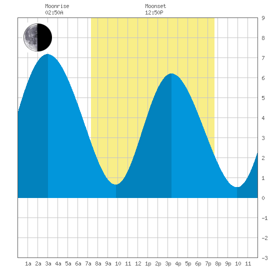 Daymark 185 tide chart for Friday, March 25, 2022