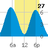 Daymark 185 tide chart for Sunday, March 27, 2022
