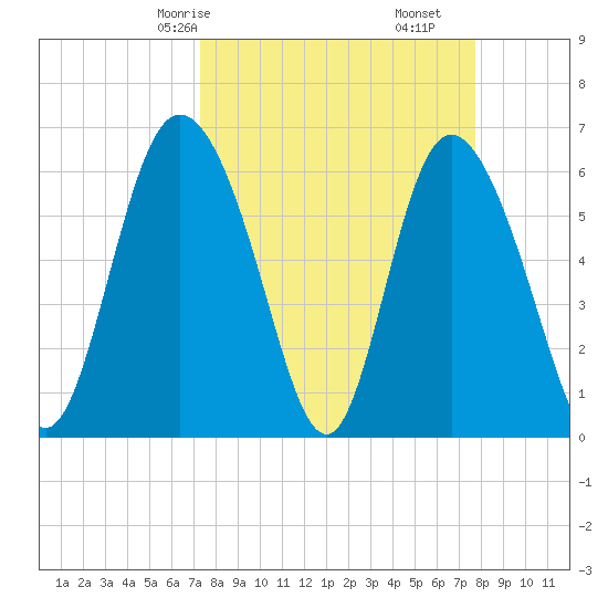Daymark 185 tide chart for Monday, March 28, 2022