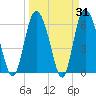Daymark 185 tide chart for Thursday, March 31, 2022