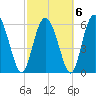 Daymark 185 tide chart for Sunday, March 6, 2022