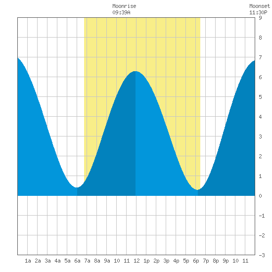 Daymark 185 tide chart for Monday, March 7, 2022