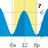 Daymark 185 tide chart for Monday, March 7, 2022