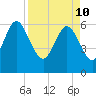 Daymark 185 tide chart for Sunday, April 10, 2022