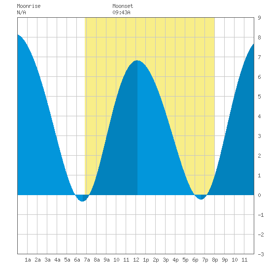 Daymark 185 tide chart for Wednesday, April 20, 2022