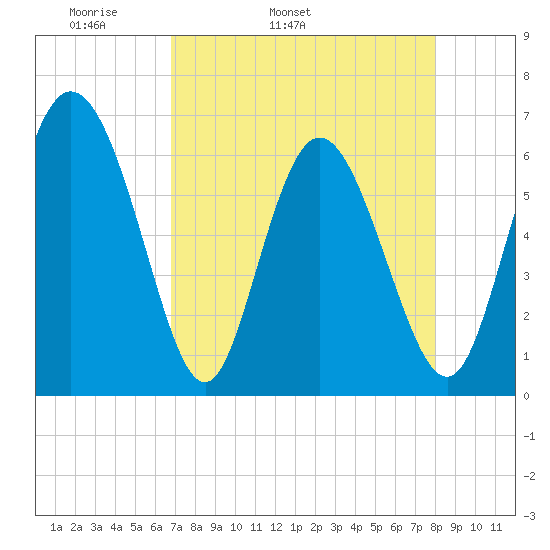 Daymark 185 tide chart for Friday, April 22, 2022