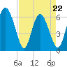 Daymark 185 tide chart for Friday, April 22, 2022