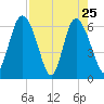 Daymark 185 tide chart for Monday, April 25, 2022