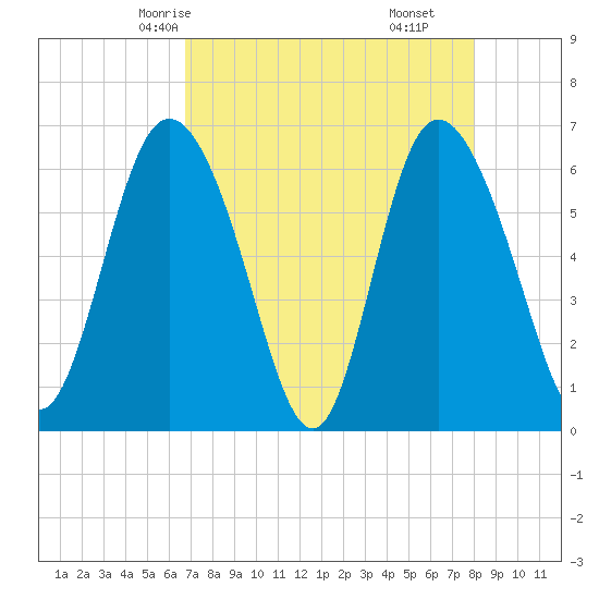 Daymark 185 tide chart for Tuesday, April 26, 2022