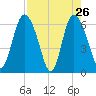 Daymark 185 tide chart for Tuesday, April 26, 2022