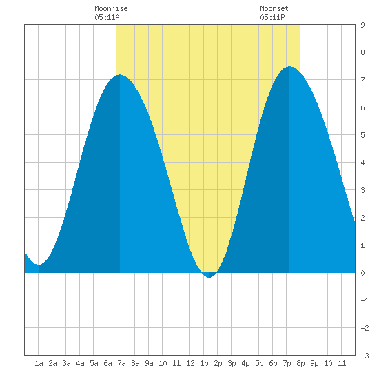 Daymark 185 tide chart for Wednesday, April 27, 2022