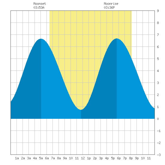 Daymark 185 tide chart for Wednesday, May 11, 2022