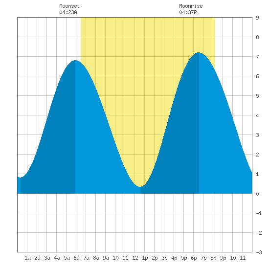 Daymark 185 tide chart for Thursday, May 12, 2022