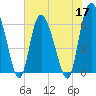 Daymark 185 tide chart for Tuesday, May 17, 2022