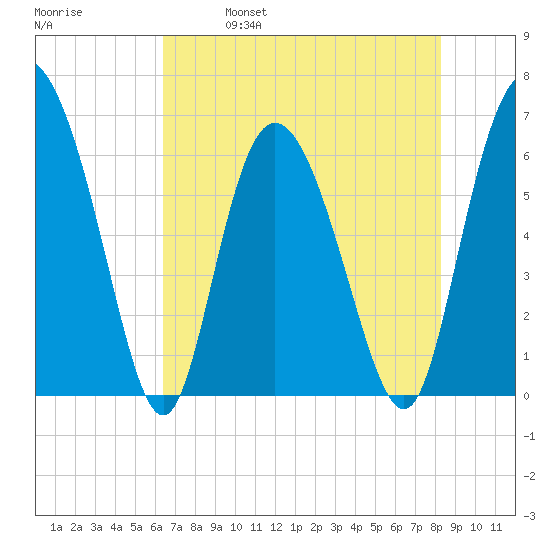 Daymark 185 tide chart for Thursday, May 19, 2022