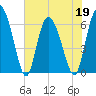 Daymark 185 tide chart for Thursday, May 19, 2022