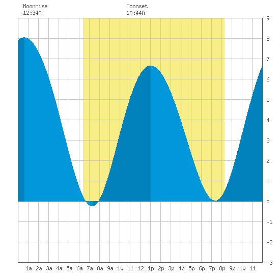 Daymark 185 tide chart for Friday, May 20, 2022