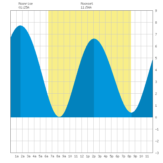 Daymark 185 tide chart for Saturday, May 21, 2022