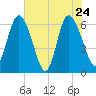 Daymark 185 tide chart for Tuesday, May 24, 2022