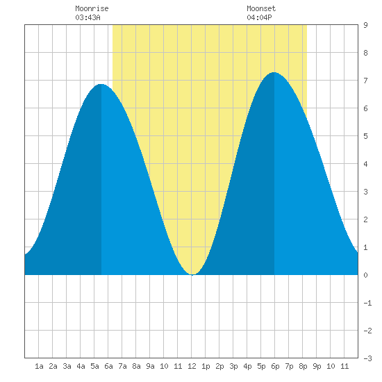 Daymark 185 tide chart for Wednesday, May 25, 2022