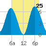 Daymark 185 tide chart for Wednesday, May 25, 2022