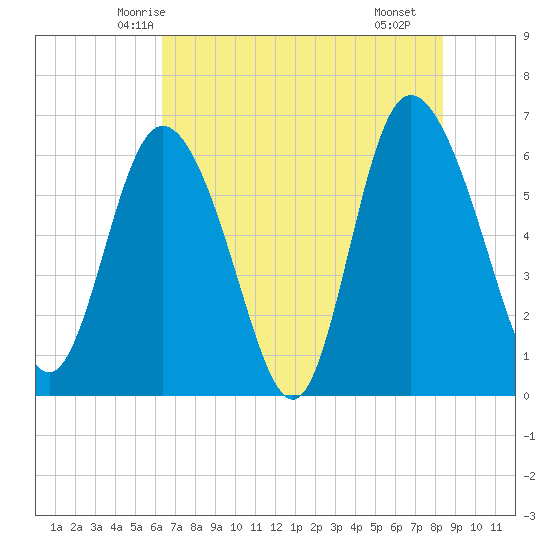 Daymark 185 tide chart for Thursday, May 26, 2022