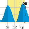 Daymark 185 tide chart for Thursday, May 26, 2022