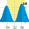Daymark 185 tide chart for Friday, June 10, 2022