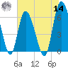 Daymark 185 tide chart for Tuesday, June 14, 2022