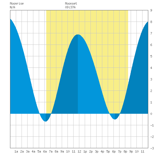 Daymark 185 tide chart for Friday, June 17, 2022