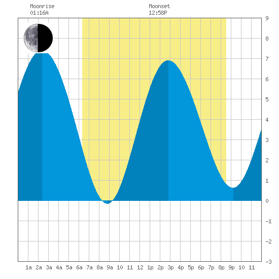 Daymark 185 tide chart for Monday, June 20, 2022