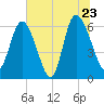 Daymark 185 tide chart for Thursday, June 23, 2022