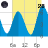 Daymark 185 tide chart for Tuesday, June 28, 2022