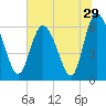 Daymark 185 tide chart for Wednesday, June 29, 2022