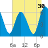 Daymark 185 tide chart for Thursday, June 30, 2022