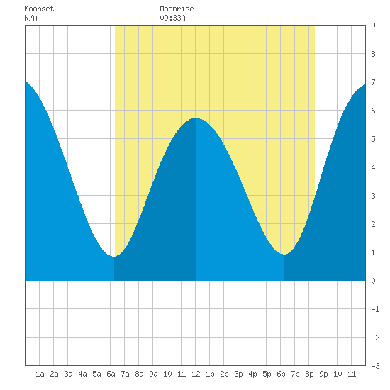 Daymark 185 tide chart for Friday, June 3, 2022