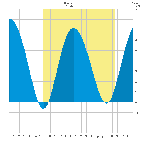 Daymark 185 tide chart for Sunday, July 17, 2022
