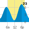 Daymark 185 tide chart for Saturday, July 23, 2022