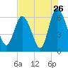 Daymark 185 tide chart for Tuesday, July 26, 2022
